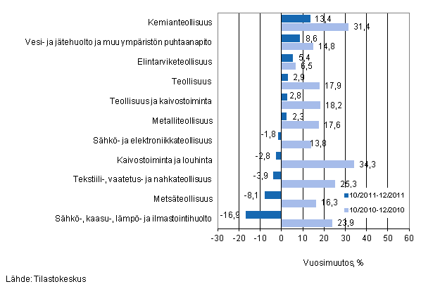 Eräiden teollisuuden toimialojen liikevaihdon vuosimuutos ajanjaksoilla 10/2011–12/2011 ja 10/2010–12/2010, % (TOL 2008) 