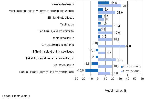 Eräiden teollisuuden toimialojen liikevaihdon vuosimuutos ajanjaksoilla 11/2011–1/2012 ja 11/2010–1/2011, % (TOL 2008) 