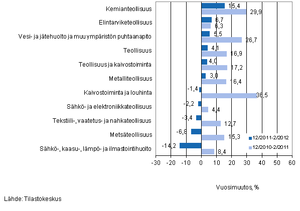Eräiden teollisuuden toimialojen liikevaihdon vuosimuutos ajanjaksoilla 12/2011–2/2012 ja 12/2010–2/2011, % (TOL 2008) 