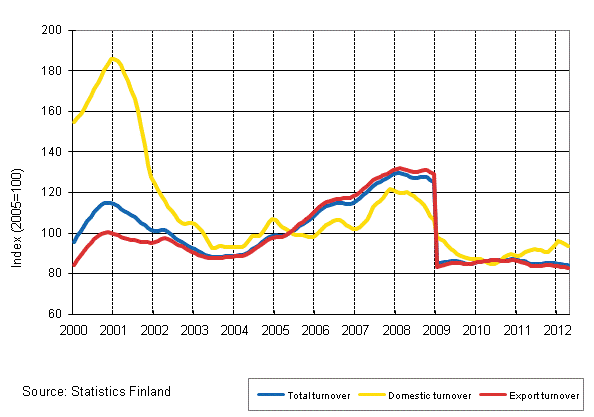 Appendix figure 4. Trend series on total turnover, domestic turnover and export turnover in the electronic and electrical industry 1/2000–5/2012
