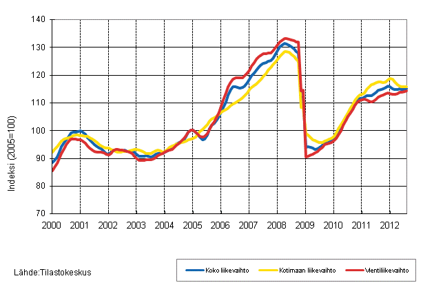 Liitekuvio 1. Teollisuuden koko liikevaihdon, kotimaan liikevaihdon ja vientiliikevaihdon trendisarjat 1/2000–8/2012