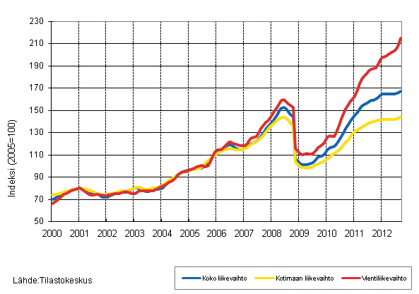 Liitekuvio 3. Kemianteollisuuden liikevaihdon, kotimaan liikevaihdon ja vientiliikevaihdon trendisarjat 1/2000–9/2012