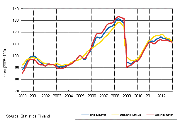Appendix figure 1. Trend series on total turnover, domestic turnover and export turnover in manufacturing 1/2000–12/2012