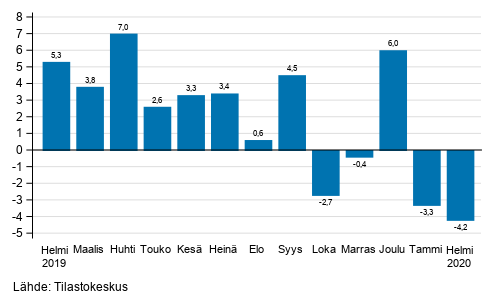 Teollisuuden (BCD) työpäiväkorjatun liikevaihdon vuosimuutos, % (TOL 2008) 