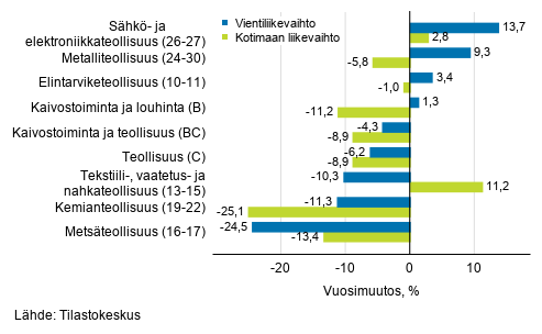 Teollisuuden työpäiväkorjatun vientiliikevaihdon ja kotimaan liikevaihdon vuosimuutos toimialoittain, elokuu 2020, % (TOL 2008)