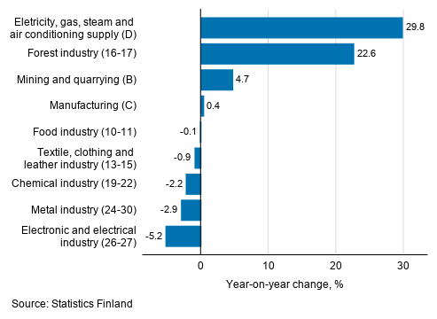 Annual change in working day adjusted turnover in manufacturing by industry, February 2021, % (TOL 2008)