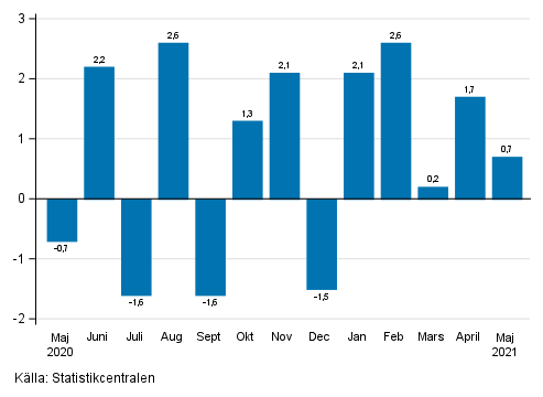 Figurbilaga 1. Förändring av den säsongrensade omsättningen inom industrin (BCD) från föregående månad, % (TOL 2008)