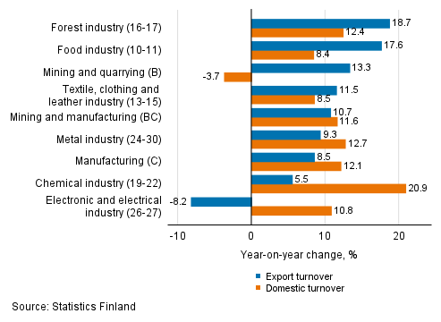 Annual change in working day adjusted export turnover and domestic turnover in manufacturing by industry, May 2021, % (TOL 2008)
