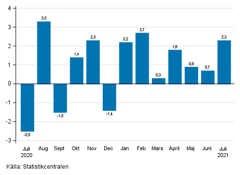 Figurbilaga 1. Förändring av den säsongrensade omsättningen inom industrin (BCD) från föregående månad, % (TOL 2008)