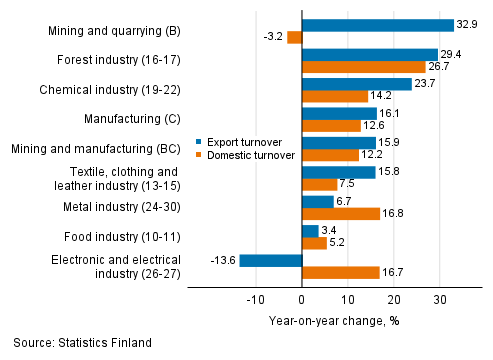 Annual change in working day adjusted export turnover and domestic turnover in manufacturing by industry, July 2021, % (TOL 2008)