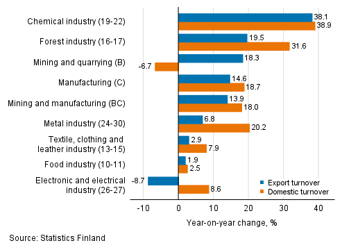 Annual change in working day adjusted export turnover and domestic turnover in manufacturing by industry, October 2021, % (TOL 2008)