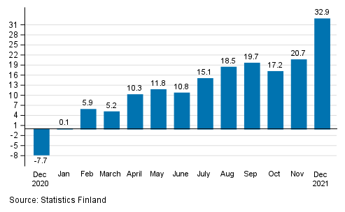 Annual change in working day adjusted turnover in manufacturing (BCD), % (TOL 2008)