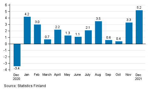 Change in seasonally adjusted turnover from the previous month in manufacturing, % (TOL 2008)