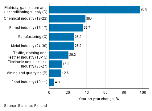 Annual change in working day adjusted turnover in manufacturing by industry, December 2021, % (TOL 2008)