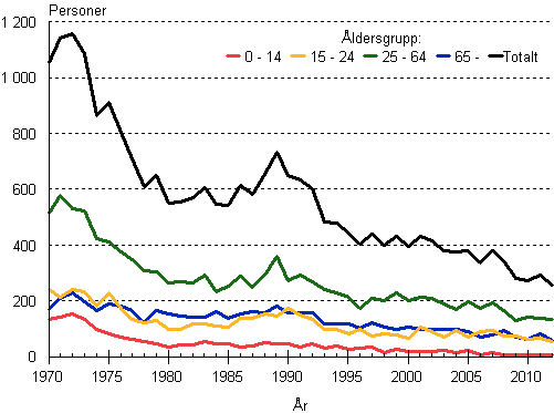 Dda i vgtrafiken efter ldersgrupp 1970–2012