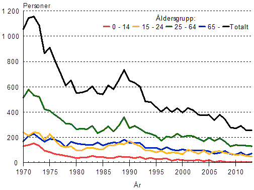 Dda i vgtrafiken efter ldersgrupp 1970–2013