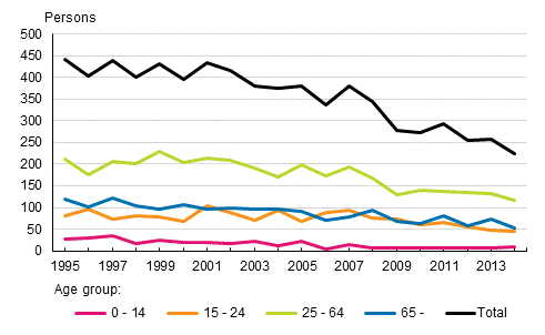 Road traffic fatalities by age group in 1995 to 2014