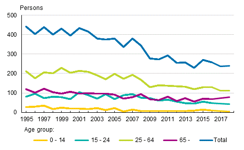 Road traffic fatalities by age group in 1995 to 2018