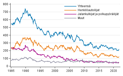 Tieliikenteessä 12 viime kuukauden aikana kuolleet, 1/1985 - 12/2021 ennakkotiedot kuukausittain