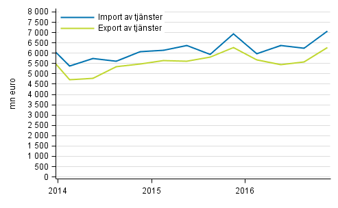 Import och export av tjänster