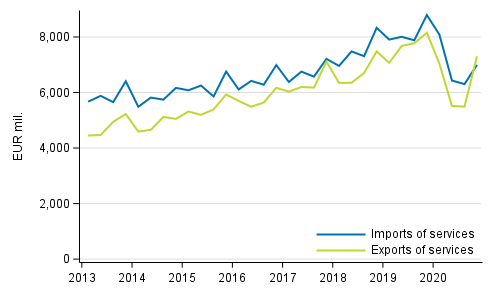 Figure 1. Imports and exports of services quarterly