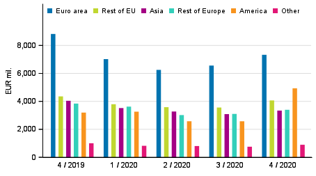 Figure 3. Exports of goods and services in balance of payments terms by area