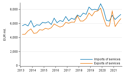 Figure 1. Imports and exports of services quarterly