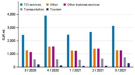 Figure 2. Exports of services by service item