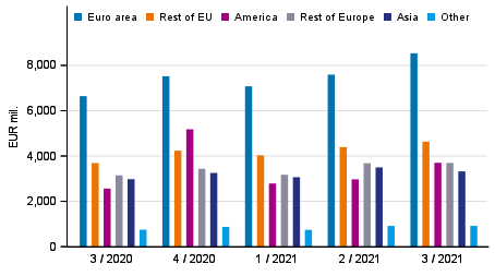 Figure 3. Exports of goods and services in balance of payments terms by area