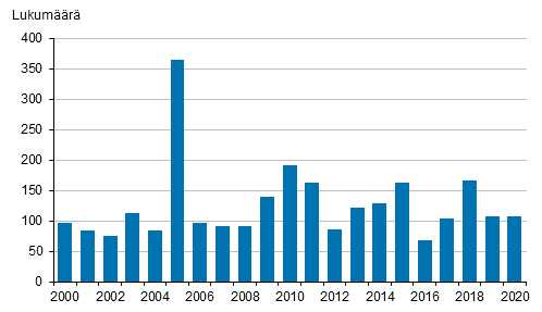 Työtaistelujen lukumäärä vuosina 2000–2020
