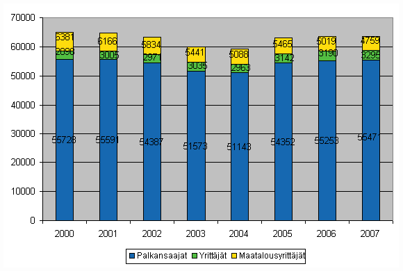 Kuvio 2. Typaikkatapaturmien lukumrn muutos ammattiaseman mukaan vuosina 2000-2007