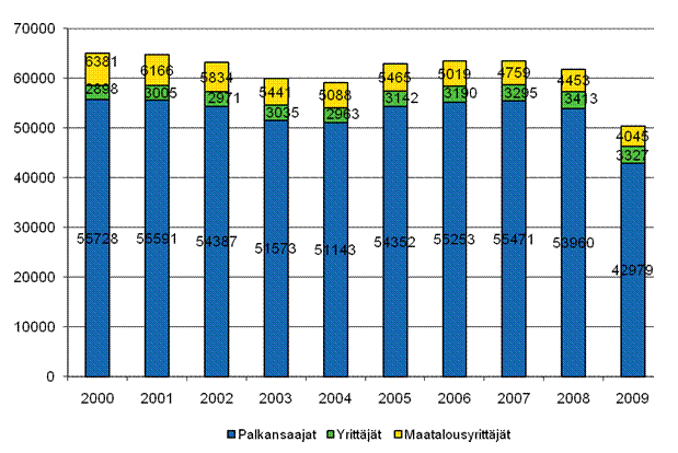 Kuvio 2. Typaikkatapaturmien lukumrn muutos ammattiaseman mukaan vuosina 2000-2009