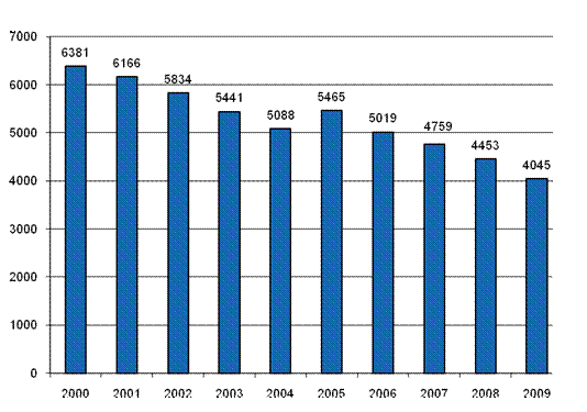 Kuvio 10. Maatalousyrittjien vhintn 4 pivn poissaoloon johtaneet tytapaturmat (pl. tykuolemat) vuosina 2000–2009