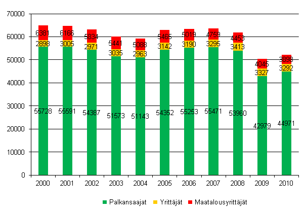Kuvio 2. Typaikkatapaturmien lukumrn muutos ammattiaseman mukaan vuosina 2000–2010