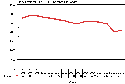Kuvio 3. Palkansaajien typaikkatapaturmat 100 000 palkansaajaa kohden 1996–2010