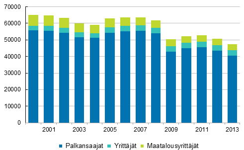Kuvio 2. Typaikkatapaturmien lukumrn muutos ammattiaseman mukaan vuosina 2000–2013