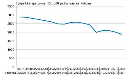 Kuvio 3. Palkansaajien typaikkatapaturmat 100 000 palkansaajaa kohden 1997–2013