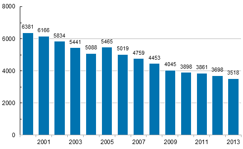 Kuvio 9. Maatalousyrittjien vhintn 4 pivn poissaoloon johtaneet tytapaturmat (pl. tykuolemat) vuosina 2000–2013