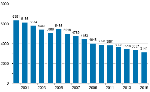 Kuvio 4. Maatalousyrittjien vhintn 4 pivn poissaoloon johtaneet tytapaturmat (pl. tykuolemat) vuosina 2000–2015