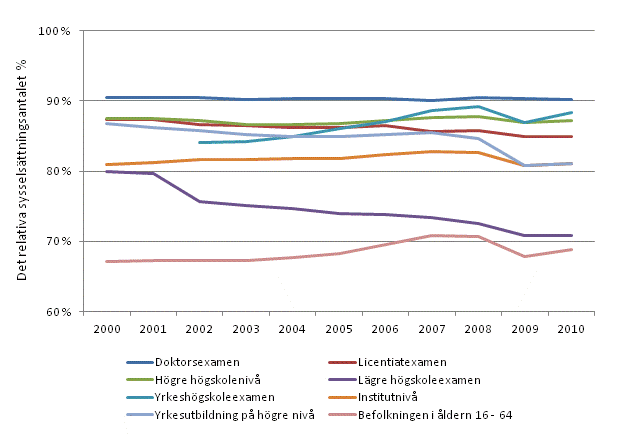 Det relativa sysselsttningstalet fr personer med examen p hgre niv efter examensniv ren 2000–2010