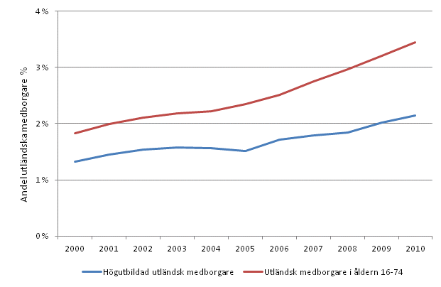 Andelen utlndska hgutbildade av befolkningen ren 2000–2010