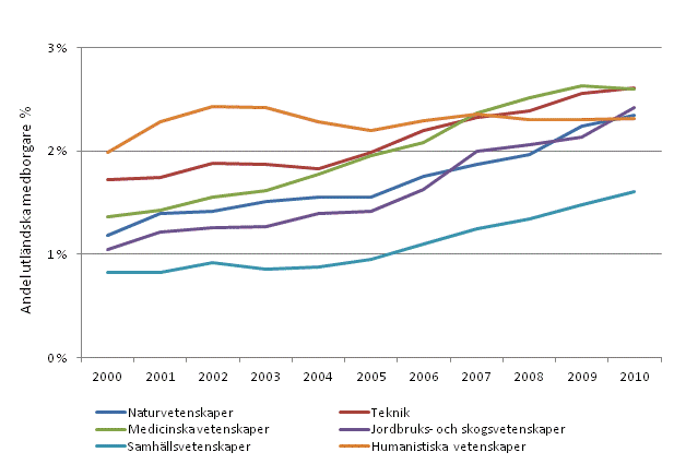 Andelen sysselsatta personer med examen p hgre hgskoleniv eller forskarutbildningsniv efter vetenskapsomrde ren 2000–2010
