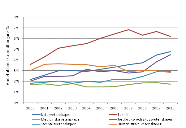 Andelen sysselsatta utlnningar med doktorsexamen efter vetenskapsomrde ren 2000–2010