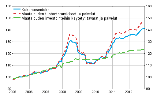 Maatalouden tuotantovlineiden ostohintaindeksi 2005=100, 1/2005–12/2012
