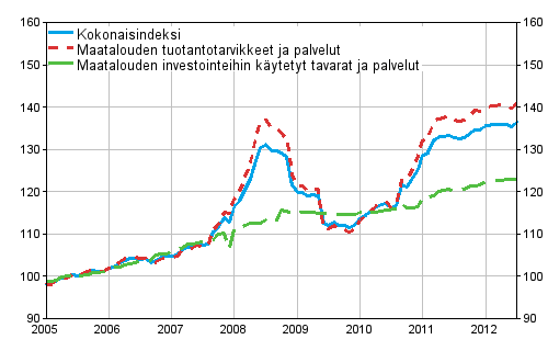 Maatalouden tuotantovlineiden ostohintaindeksin 2005=100 kehitys vuosina 1/2005–7/2012