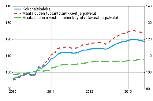 Maatalouden tuotantovlineiden ostohintaindeksi 2010=100, 1/2010–6/2013