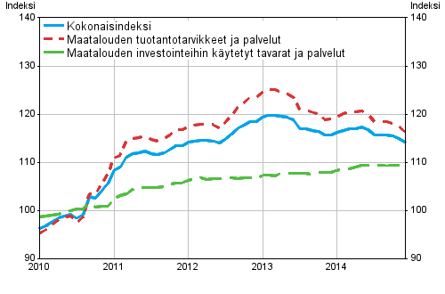 Maatalouden tuotantovlineiden ostohintaindeksi 2010=100, 1/2010–12/2014