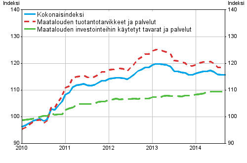 Maatalouden tuotantovlineiden ostohintaindeksi 2010=100, 1/2010–9/2014