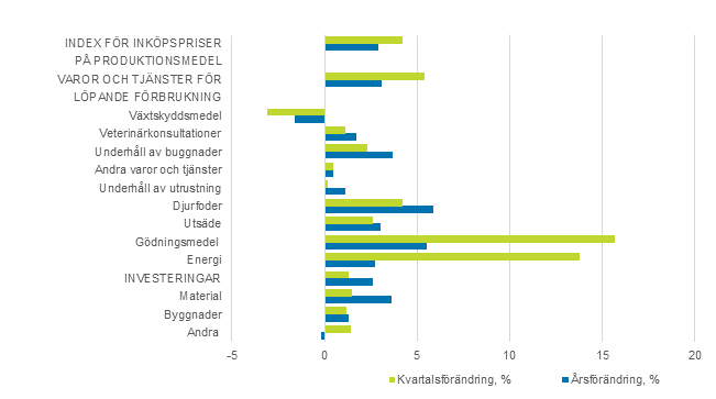 Index fr inkpspriser p produktionsmedel inom jordbruket and konsumentprisindex 2015=100, 1:a kvartalet 2021