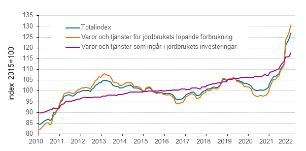 Index fr inkpspriser p produktionsmedel inom jordbruket 2015=100, 1/2010–1/2022